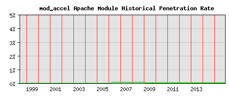 mod_accel Module Historical Market Share Graph