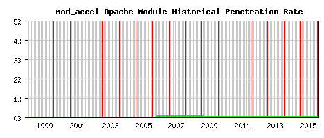 mod_accel Module Historical Market Share Graph