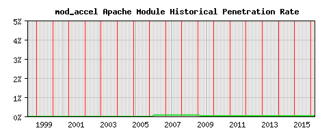 mod_accel Module Historical Market Share Graph