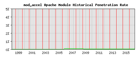mod_accel Module Historical Market Share Graph