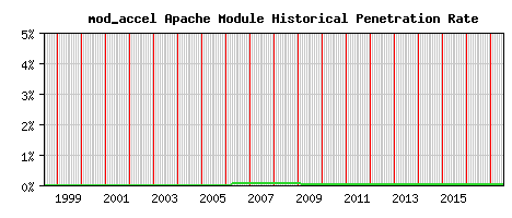 mod_accel Module Historical Market Share Graph