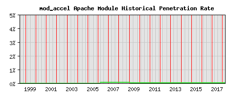 mod_accel Module Historical Market Share Graph