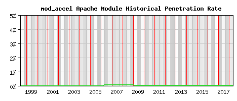 mod_accel Module Historical Market Share Graph