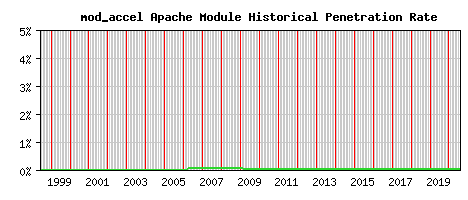mod_accel Module Historical Market Share Graph