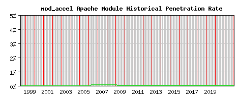 mod_accel Module Historical Market Share Graph