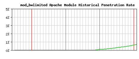 mod_bwlimited Module Historical Market Share Graph