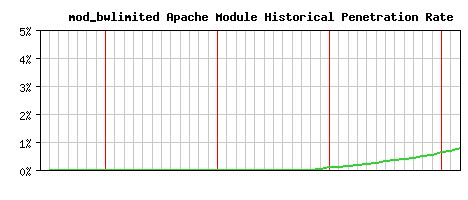 mod_bwlimited Module Historical Market Share Graph