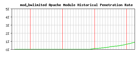 mod_bwlimited Module Historical Market Share Graph