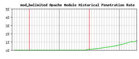 mod_bwlimited Module Historical Market Share Graph