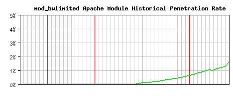 mod_bwlimited Module Historical Market Share Graph