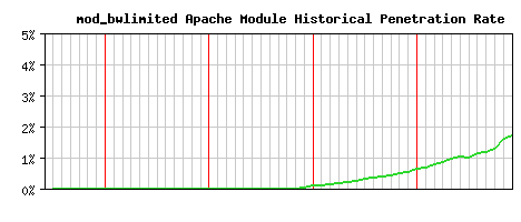 mod_bwlimited Module Historical Market Share Graph