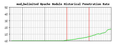 mod_bwlimited Module Historical Market Share Graph