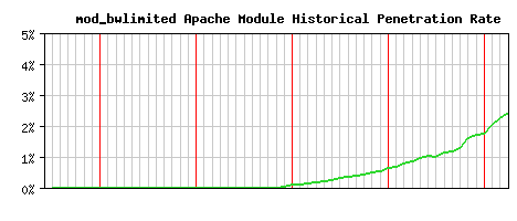 mod_bwlimited Module Historical Market Share Graph