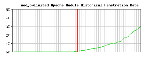 mod_bwlimited Module Historical Market Share Graph