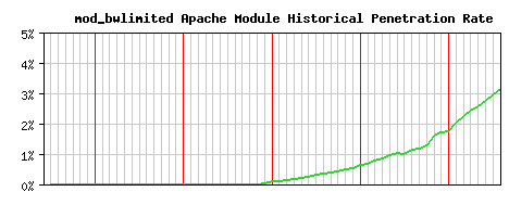 mod_bwlimited Module Historical Market Share Graph
