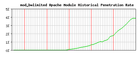 mod_bwlimited Module Historical Market Share Graph