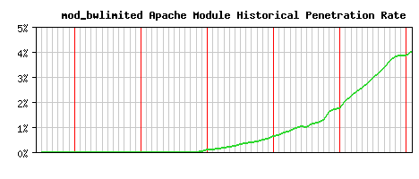 mod_bwlimited Module Historical Market Share Graph