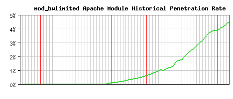 mod_bwlimited Module Historical Market Share Graph
