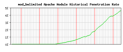 mod_bwlimited Module Historical Market Share Graph