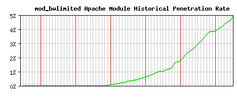 mod_bwlimited Module Historical Market Share Graph