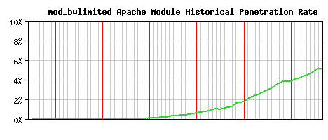 mod_bwlimited Module Historical Market Share Graph