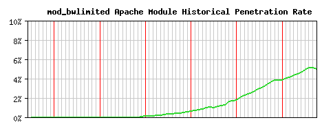 mod_bwlimited Module Historical Market Share Graph