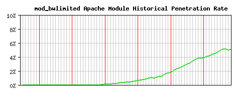 mod_bwlimited Module Historical Market Share Graph