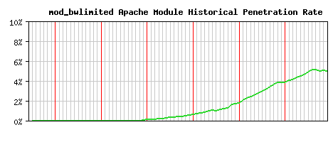 mod_bwlimited Module Historical Market Share Graph
