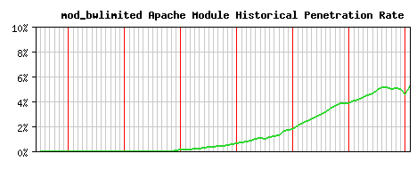 mod_bwlimited Module Historical Market Share Graph