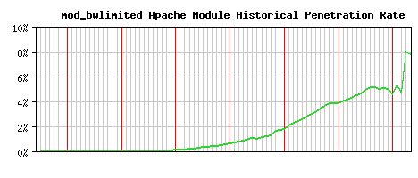 mod_bwlimited Module Historical Market Share Graph