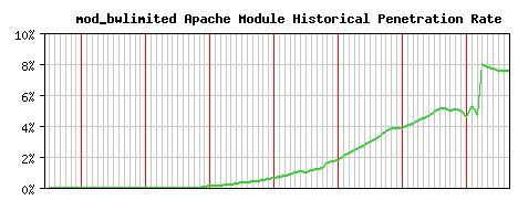 mod_bwlimited Module Historical Market Share Graph