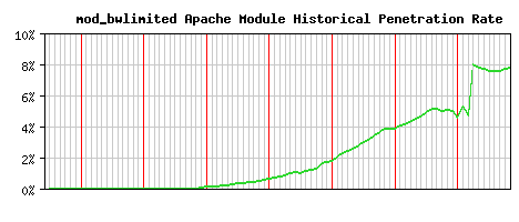 mod_bwlimited Module Historical Market Share Graph