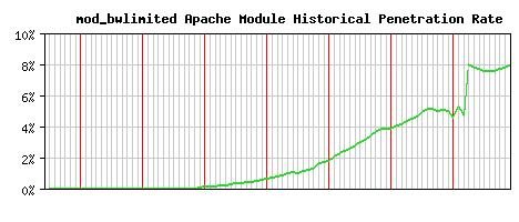 mod_bwlimited Module Historical Market Share Graph
