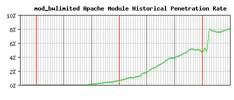 mod_bwlimited Module Historical Market Share Graph