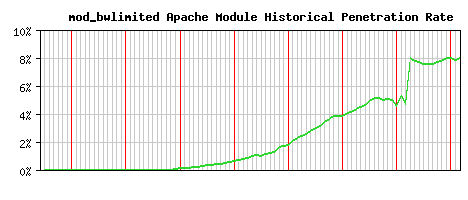 mod_bwlimited Module Historical Market Share Graph