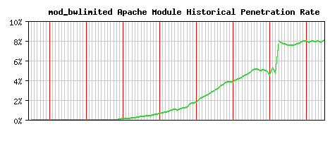 mod_bwlimited Module Historical Market Share Graph