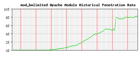 mod_bwlimited Module Historical Market Share Graph