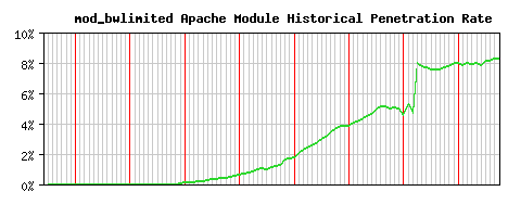 mod_bwlimited Module Historical Market Share Graph
