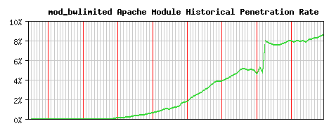 mod_bwlimited Module Historical Market Share Graph