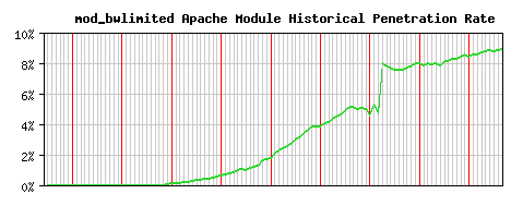 mod_bwlimited Module Historical Market Share Graph