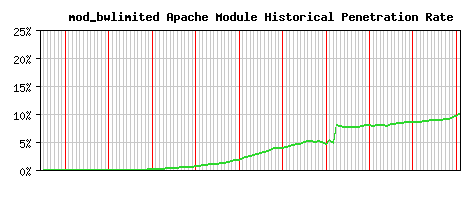 mod_bwlimited Module Historical Market Share Graph