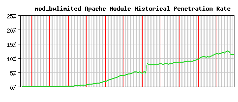 mod_bwlimited Module Historical Market Share Graph