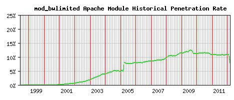 mod_bwlimited Module Historical Market Share Graph