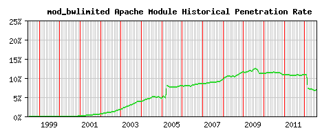 mod_bwlimited Module Historical Market Share Graph