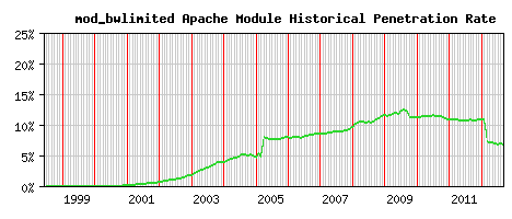 mod_bwlimited Module Historical Market Share Graph