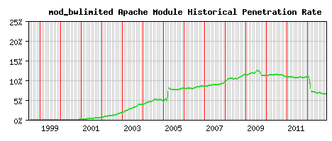 mod_bwlimited Module Historical Market Share Graph