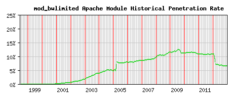 mod_bwlimited Module Historical Market Share Graph