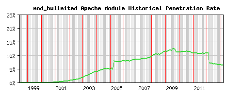 mod_bwlimited Module Historical Market Share Graph
