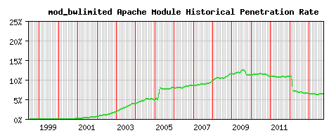 mod_bwlimited Module Historical Market Share Graph