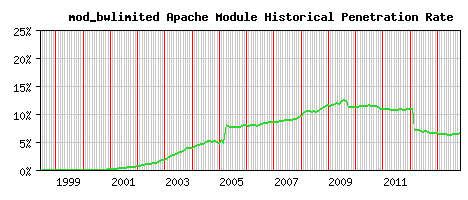 mod_bwlimited Module Historical Market Share Graph